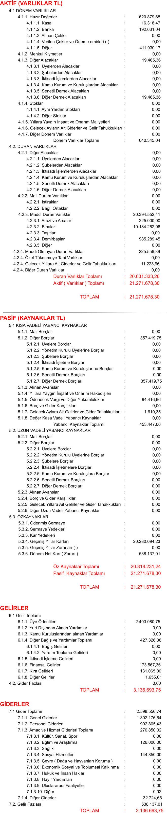 AKT�F (VARLIKLAR TL) 4.1 D�NEM VARLIKLAR 4.1.1. Haz�r De�erler : �    620.879,68 4.1.1.1. Kasa : �������16.318,47 4.1.1.2. Banka : �    192.631,04 4.1.1.3. Al�nan �ekler : ��������������� 0,00 4.1.1.4. Verilen �ekler ve �deme emirleri (-) :������������           0,00 4.1.1.5. Di�er :���������   411.930,17 4.1.2. Menkul K�ymetler :�����������            0,00 4.1.3. Di�er Alacaklar :��������������19.465,36 4.1.3.1. �yelerden Alacaklar :���������������������� 0,00 4.1.3.2. �ubelerden Alacaklar :���������������������� 0,00 4.1.3.3. �ktisadi ��lemlerden Alacaklar :���������������������� 0,00 4.1.3.4. Kamu Kurum ve Kurulu�lardan Alacaklar :���������������������� 0,00 4.1.3.5. Senetli Dernek Alacaklar� :���������������������� 0,00 4.1.3.6. Di�er Dernek Alacaklar� :��������������19.465,36 4.1.4. Stoklar : ��������������� 0,00 4.1.4.1. Ayn� Yard�m Stoklar� : ��������������� 0,00 4.1.4.2. Di�er Stoklar : ��������������� 0,00 4.1.5. Y�llara Yayg�n �n�aat ve Onar�m Maliyetleri : ��������������� 0,00 4.1.6. Gelecek Aylar�n Ait Giderler ve Gelir Tahukkuklar� : ��������������� 0,00 4.1.7. Di�er D�nem Varl�klar : ��������������� 0,00 D�nem Varl�klar Toplam� : �    640.345,04 4.2. DURAN VARLIKLAR 4.2.1. Di�er Alacaklar :�����������            0,00 4.2.1.1. �yelerden Alacaklar :���������������������� 0,00 4.2.1.2. �ubelerden Alacaklar :���������������������� 0,00 4.2.1.3. �ktisadi ��lemlerden Alacaklar :���������������������� 0,00 4.2.1.4. Kamu Kurum ve Kurulu�lardan Alacaklar :���������������������� 0,00 4.2.1.5. Senetli Dernek Alacaklar� :���������������������� 0,00 4.2.1.6. Di�er Dernek Alacaklar� :�����������            0,00 4.2.2. Mali Durum Varl�klar : ��������������� 0,00 4.2.2.1. ��tiraklar : ��������������� 0,00 4.2.2.2. Ba�l� Ortaklar : ��������������� 0,00 4.2.3. Maddi Duran Varl�klar : 20.394.552,41 4.2.3.1. Arazi ve Arsalar : �    225.000,00 4.2.3.2. Binalar : 19.184.262,96 4.2.3.3. Ta��tlar : ������� 0,00 4.2.3.4. Demirba�lar : ���� 985.289,45 4.2.3.5. Di�er : ��              0,00 4.2.4. Maddi Olmayan Duran Varl�klar : 225.556,89 4.2.4. �zel T�kenmeye Tabi Varl�klar : ������� 0,00 4.2.4. Gelecek Y�llara Ait Giderler ve Gelir Tahakkuklar� : 11.223,96 4.2.4. Di�er Duran Varl�klar : ������� 0,00 Duran Varl�klar Toplam� :�� 20.631.333,26 Aktif ( Varl�klar ) Toplam� :�� 21.271.678,30 TOPLAM :�� 21.271.678,30 PAS�F (KAYNAKLAR TL) 5.1 KISA VADEL� YABANCI KAYNAKLAR 5.1.1. Mali Bor�lar : ��������������� 0,00 5.1.2. Di�er Bor�lar : ����� 357.419,75 5.1.2.1. �yelere Bor�lar :���������������������� 0,00 5.1.2.2. Y�netim Kurulu �yelerine Bor�lar :���������������������� 0,00 5.1.2.3. �ubelere Bor�lar :���������������������� 0,00 5.1.2.4. �ktisadi ��letme Bor�lar� :���������������������� 0,00 5.1.2.5. Kamu Kurum ve Kurulu�lar�na Bor�lar : ���������������� 0,00 5.1.2.6. Senetli Dernek Bor�lar� : ���������������� 0,00 5.1.2.7. Di�er Dernek Bor�lar� :�������������357.419,75 5.1.3. Al�nan Avanslar :���������������������� 0,00 5.1.4. Y�llara Yayg�n �n�aat ve Onar�m Hakedi�leri :���������������������� 0,00 5.1.5. �denecek Vergi ve Di�er Y�k�ml�l�kler :������������� 94.416,96 5.1.6. Bor� ve Gider Kar��l�klar� :���������������������� 0,00 5.1.7. Gelecek Aylara Ait Gelirler ve Gider Tahakkuklar� :�������������   1.610,35 5.1.8. De�er Kasa Vadeli Yabanc� Kaynaklar :���������������������� 0,00 Yabanc� Kaynaklar Toplam� :����������� 453.447,06 5.2. UZUN VADEL� YABANCI KAYNAKLAR 5.2.1. Mali Bor�lar : ��������������� 0,00 5.2.2. Di�er Bor�lar : ��������������� 0,00 5.2.2.1. �yelere Borclar :���������������������� 0,00 5.2.2.2. Y�netim Kurulu �yelerine Bor�lar :���������������������� 0,00 5.2.2.3. �ubelere Bor�lar :���������������������� 0,00 5.2.2.4. �ktisadi ��letmelere Bor�lar :���������������������� 0,00 5.2.2.5. Kamu Kurum ve Kurulu�lara Bor�lar :���������������������� 0,00 5.2.2.6. Senetli Dernek Bor�lar� : ��������������� 0,00 5.2.2.7. Di�er Dernek Bor�lar� :  ��������������� 0,00 5.2.3. Al�nan Avanslar : ��������������� 0,00 5.2.4. Bor� ve Gider Kar��l�klar� : ��������������� 0,00 5.2.5. Gelecek Y�llara Ait Gelirler ve Gider Tahakkuklar� : ��������������� 0,00 5.2.6. Di�er Uzun Vadeli Yabanc� Kaynaklar : ��������������� 0,00 5.3. �ZKAYNAKLAR 5.3.1. �denmi� Sermaye : ��������������� 0,00 5.3.2. Sermaye Yedekleri : ��������������� 0,00 5.3.3. Kar Yedekleri : �               0,00 5.3.4. Ge�mi� Y�llar Karlar� : 20.280.094,23 5.3.5. Ge�mi� Y�llar Zararlar� (-) : ��������������� 0,00 5.3.6. D�nem Net Kar� ( Zarar� ) : ���� 538.137,01 �z Kaynaklar Toplam� :��� 20.818.231,24 Pasif� Kaynaklar Toplam� :��� 21.271.678,30 TOPLAM :��� 21.271.678,30 GEL�RLER 6.1 Gelir Toplam� 6.1.1. �ye �dentileri : � 2.403.080,75 6.1.2. Yurt D���ndan Al�nan Yard�mlar : �������� 0,00 6.1.3. Kamu Kurulu�lar�ndan al�nan Yard�mlar : �������� 0,00 6.1.4. Di�er Ba��� ve Yard�mlar Toplam� : ����� 427.326,38 6.1.4.1. Ba��� Gelirleri : �����           0,00 6.1.4.2. Yard�m Toplama Gelirleri : �������� 0,00 6.1.5. �ktisadi ��letme Gelirleri :�����������  �������� 0,00 6.1.6. Finansal Gelirler :����������� 173.567,36 6.1.7. Kira Gelirleri : ����� 131.065,00 6.1.8. Di�er Gelirler :     1.655,01 4.2. Gider Fazlas� : �������� 0,00 TOPLAM :����� 3.136.693,75 G�DERLER 7.1 Gider Toplam� : �� 2.598.556,74 7.1.1. Genel Giderler : ���1.302.176,64 7.1.2. Personel Giderleri : ����� 992.805,43 7.1.3. Amac ve Hizmet Giderleri Toplam� : ����� 270.850,02 7.1.3.1. K�lt�r, Sanat, Spor : ���������������  0,00 7.1.3.2. E�tim ve Ara�t�rma : ����� 126.000,00 7.1.3.3. Sa�l�k : ����������� ���� 0,00 7.1.3.4. Sosyal Hizmetler : ����� 144.850,00 7.1.3.5. �evre ( Da�a ve Hayvanlar� Koruma ) : ������������� �� 0,00 7.1.3.6. Ekonomik Sosyal ve Toplumsal Kalk�nma : ����������� ���� 0,00 7.1.3.7. Hukuk ve �nsan Haklar� : ����������� ���� 0,00 7.1.3.8. Hay�r Yard�mlar� : ������           0,00 7.1.3.9. Uluslararas� Faaliyetler : ������������� �� 0,00 7.1.3.10. Di�er : ������������ ��� 0,02 7.1.4. Di�er Giderler :�������������� 32.724,65 7.2. Gelir Fazlas� : ����   538.137.01 TOPLAM :�����   3.136.693,75